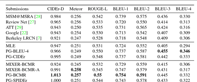 Figure 2 for Improved Image Captioning via Policy Gradient optimization of SPIDEr