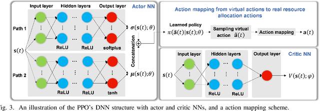 Figure 3 for DRL-based Resource Allocation in Remote State Estimation