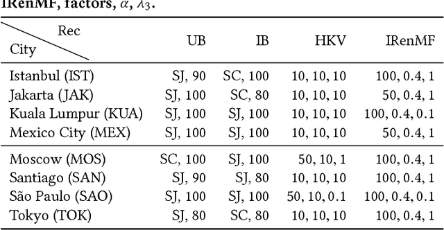 Figure 3 for A novel approach for venue recommendation using cross-domain techniques