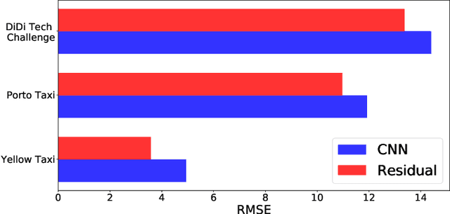 Figure 3 for Deep-Gap: A deep learning framework for forecasting crowdsourcing supply-demand gap based on imaging time series and residual learning