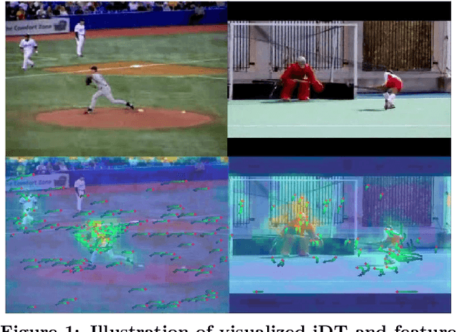 Figure 1 for Improved Dense Trajectory with Cross Streams