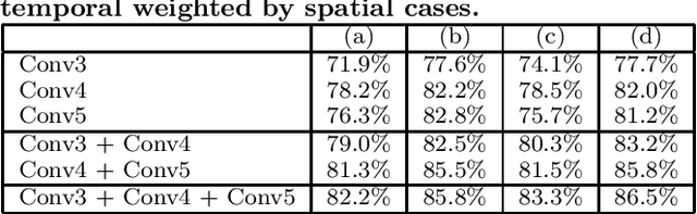 Figure 4 for Improved Dense Trajectory with Cross Streams