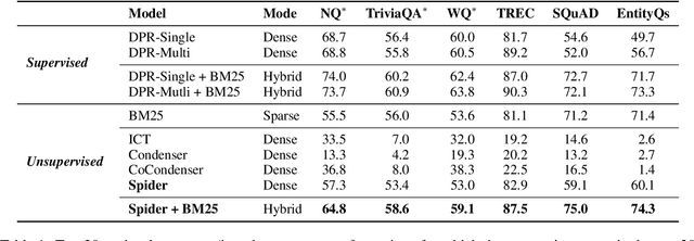 Figure 2 for Learning to Retrieve Passages without Supervision