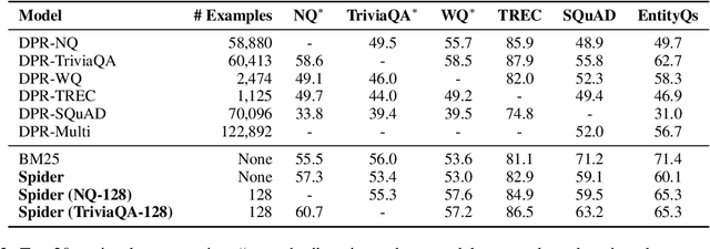 Figure 4 for Learning to Retrieve Passages without Supervision