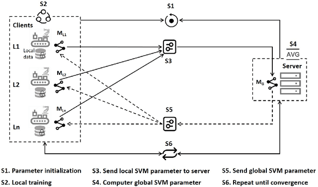 Figure 2 for Failure Prediction in Production Line Based on Federated Learning: An Empirical Study