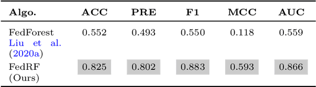 Figure 4 for Failure Prediction in Production Line Based on Federated Learning: An Empirical Study