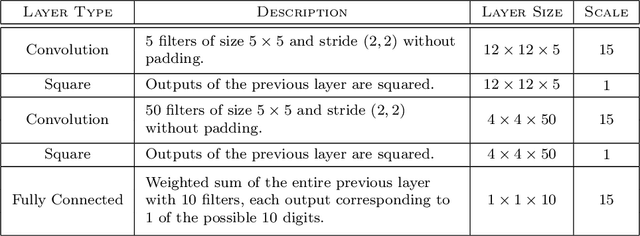 Figure 2 for The AlexNet Moment for Homomorphic Encryption: HCNN, the First Homomorphic CNN on Encrypted Data with GPUs