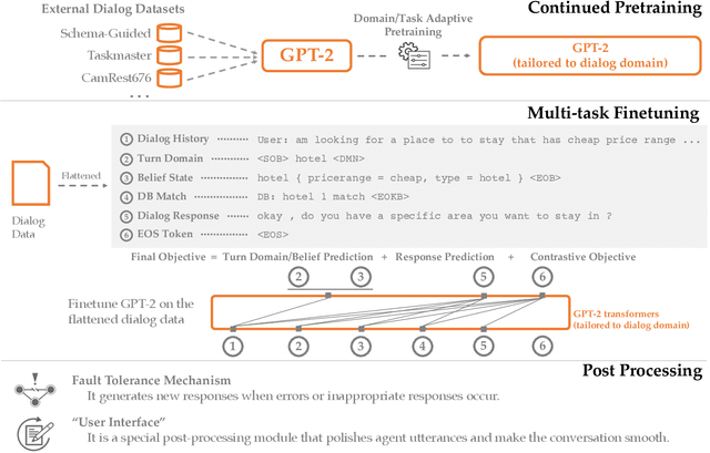 Figure 1 for A Hybrid Task-Oriented Dialog System with Domain and Task Adaptive Pretraining