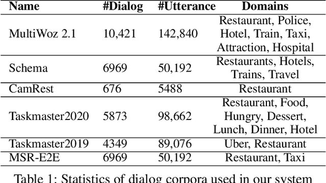 Figure 2 for A Hybrid Task-Oriented Dialog System with Domain and Task Adaptive Pretraining