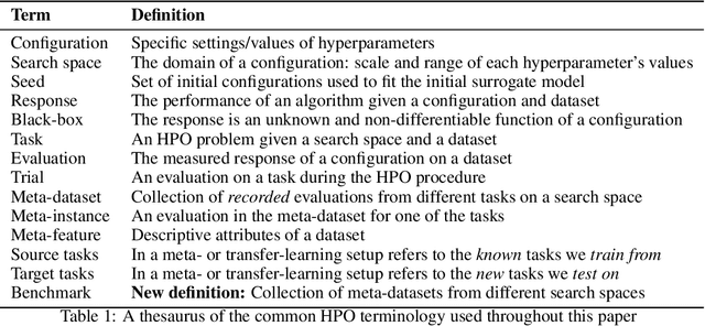 Figure 1 for HPO-B: A Large-Scale Reproducible Benchmark for Black-Box HPO based on OpenML