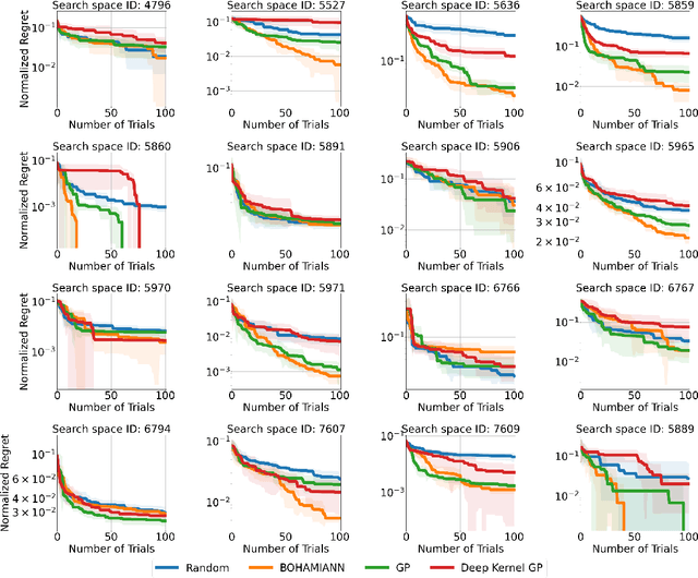 Figure 2 for HPO-B: A Large-Scale Reproducible Benchmark for Black-Box HPO based on OpenML