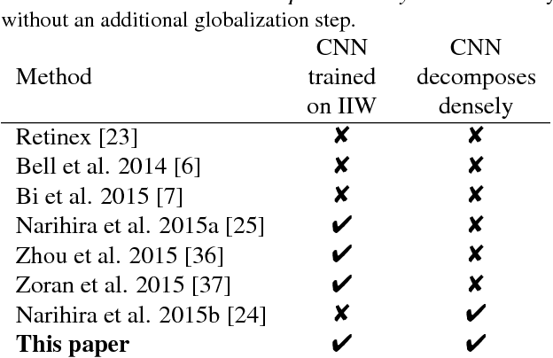 Figure 1 for Reflectance Adaptive Filtering Improves Intrinsic Image Estimation