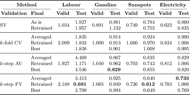 Figure 4 for Efficient Cross-Validation of Echo State Networks