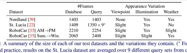 Figure 3 for Semantically-Aware Attentive Neural Embeddings for Image-based Visual Localization