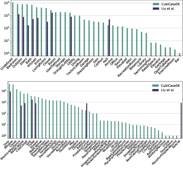 Figure 4 for CubiCasa5K: A Dataset and an Improved Multi-Task Model for Floorplan Image Analysis
