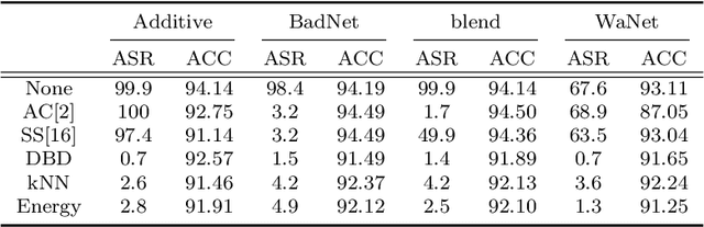 Figure 3 for Training set cleansing of backdoor poisoning by self-supervised representation learning