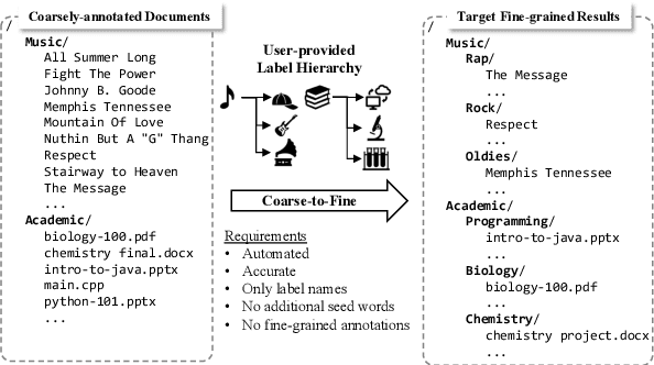 Figure 1 for Coarse2Fine: Fine-grained Text Classification on Coarsely-grained Annotated Data