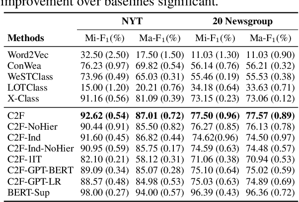 Figure 4 for Coarse2Fine: Fine-grained Text Classification on Coarsely-grained Annotated Data