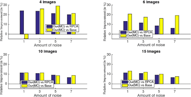 Figure 3 for Solving Uncalibrated Photometric Stereo Using Fewer Images by Jointly Optimizing Low-rank Matrix Completion and Integrability
