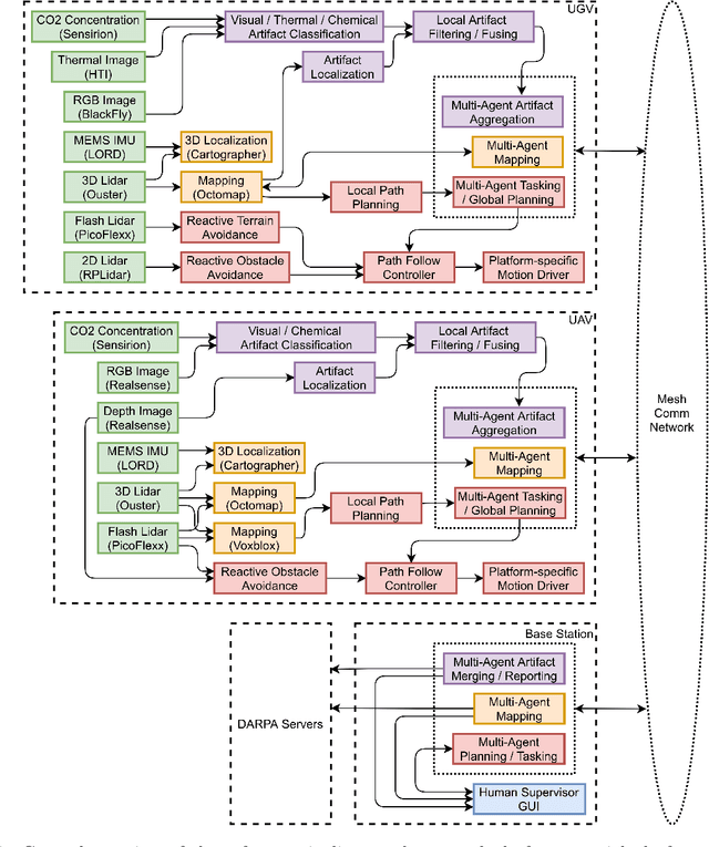 Figure 4 for Multi-Agent Autonomy: Advancements and Challenges in Subterranean Exploration