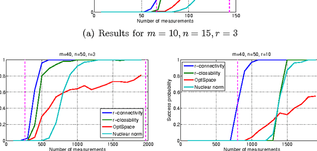 Figure 1 for A Combinatorial Algebraic Approach for the Identifiability of Low-Rank Matrix Completion