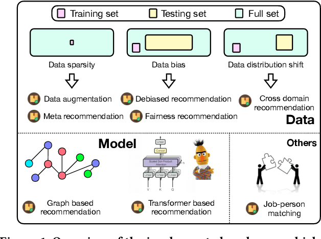 Figure 1 for RecBole 2.0: Towards a More Up-to-Date Recommendation Library