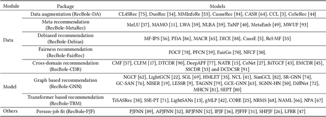 Figure 2 for RecBole 2.0: Towards a More Up-to-Date Recommendation Library