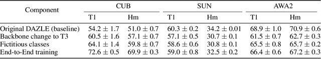 Figure 4 for Using Fictitious Class Representations to Boost Discriminative Zero-Shot Learners