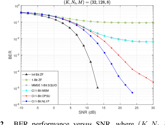 Figure 2 for A Novel Negative $\ell_1$ Penalty Approach for Multiuser One-Bit Massive MIMO Downlink with PSK Signaling