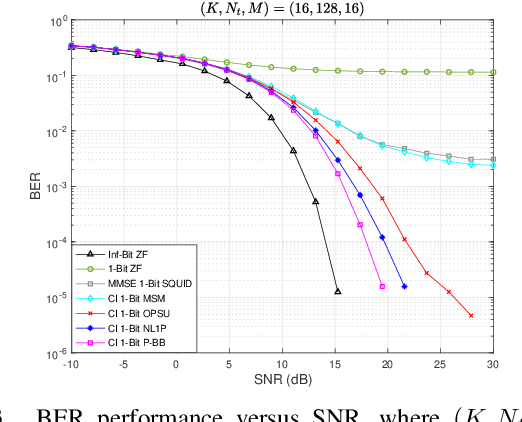 Figure 3 for A Novel Negative $\ell_1$ Penalty Approach for Multiuser One-Bit Massive MIMO Downlink with PSK Signaling