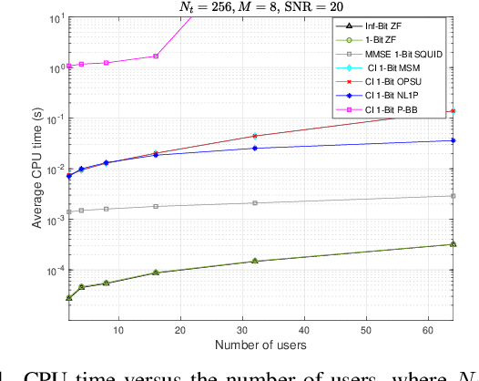 Figure 4 for A Novel Negative $\ell_1$ Penalty Approach for Multiuser One-Bit Massive MIMO Downlink with PSK Signaling