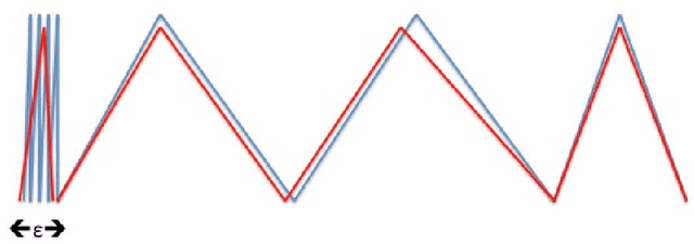 Figure 1 for Better Depth-Width Trade-offs for Neural Networks through the lens of Dynamical Systems