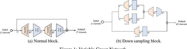 Figure 1 for VarGNet: Variable Group Convolutional Neural Network for Efficient Embedded Computing