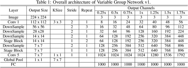 Figure 2 for VarGNet: Variable Group Convolutional Neural Network for Efficient Embedded Computing