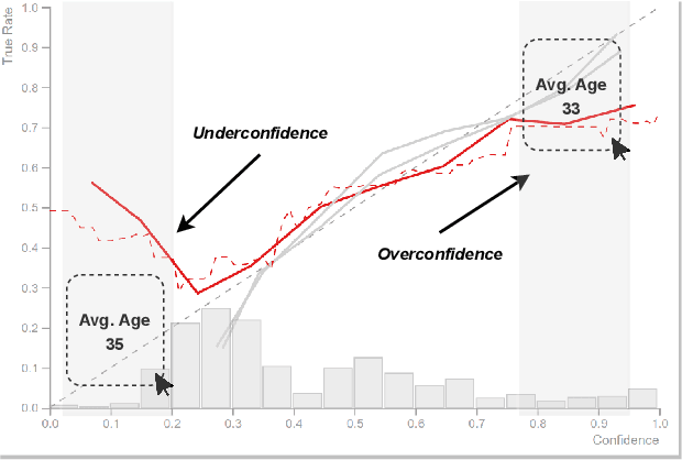 Figure 4 for Calibrate: Interactive Analysis of Probabilistic Model Output