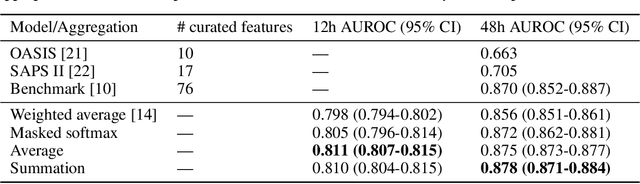 Figure 4 for Impact of novel aggregation methods for flexible, time-sensitive EHR prediction without variable selection or cleaning