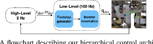 Figure 3 for Learning Navigation Skills for Legged Robots with Learned Robot Embeddings