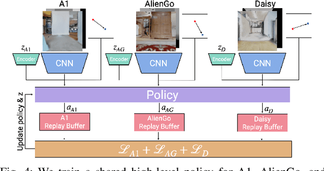 Figure 4 for Learning Navigation Skills for Legged Robots with Learned Robot Embeddings