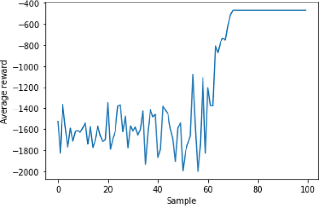 Figure 3 for A Comparison of Reward Functions in Q-Learning Applied to a Cart Position Problem
