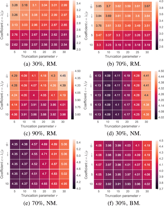 Figure 3 for Low-Rank Autoregressive Tensor Completion for Spatiotemporal Traffic Data Imputation