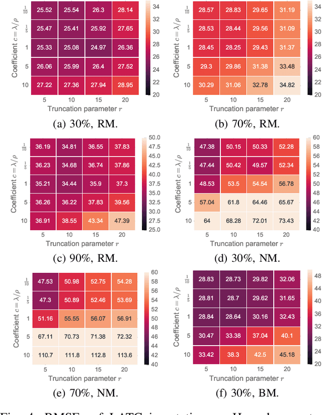 Figure 4 for Low-Rank Autoregressive Tensor Completion for Spatiotemporal Traffic Data Imputation