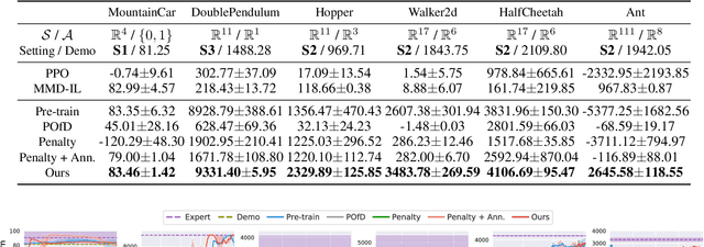 Figure 2 for Reinforcement Learning from Imperfect Demonstrations under Soft Expert Guidance