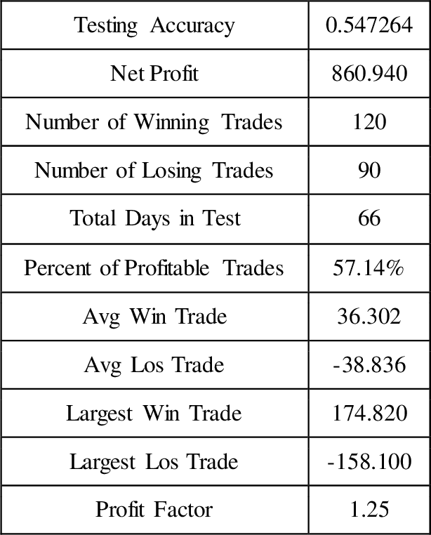 Figure 3 for Application of Three Different Machine Learning Methods on Strategy Creation for Profitable Trades on Cryptocurrency Markets