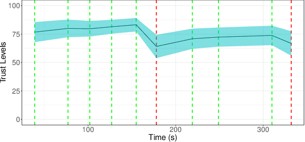 Figure 1 for Clustering Human Trust Dynamics for Customized Real-time Prediction