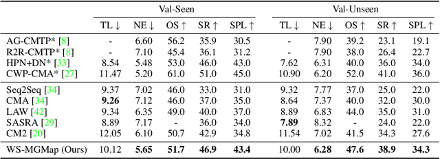 Figure 2 for Weakly-Supervised Multi-Granularity Map Learning for Vision-and-Language Navigation