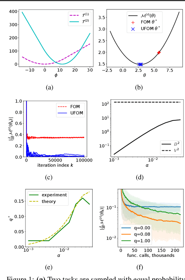 Figure 1 for Debiasing a First-order Heuristic for Approximate Bi-level Optimization