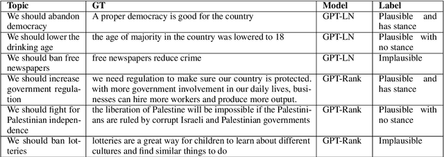 Figure 2 for The workweek is the best time to start a family -- A Study of GPT-2 Based Claim Generation