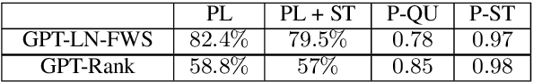 Figure 4 for The workweek is the best time to start a family -- A Study of GPT-2 Based Claim Generation