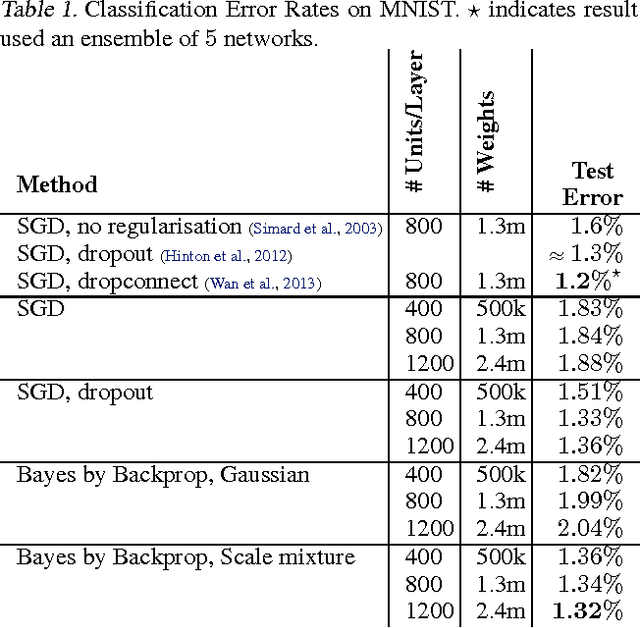 Figure 2 for Weight Uncertainty in Neural Networks