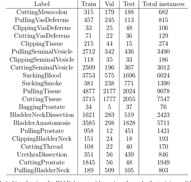 Figure 2 for ESAD: Endoscopic Surgeon Action Detection Dataset